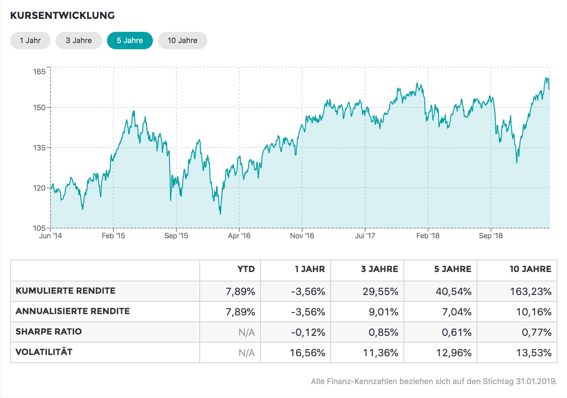 Fonds Performance Chart